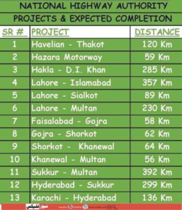 List Of Motorways In Pakistan